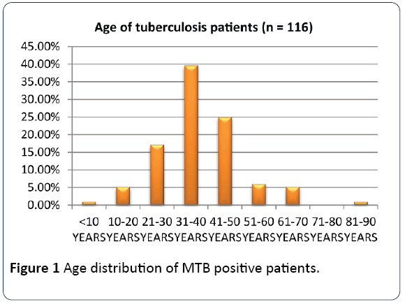 hiv-MTB-positive-patients
